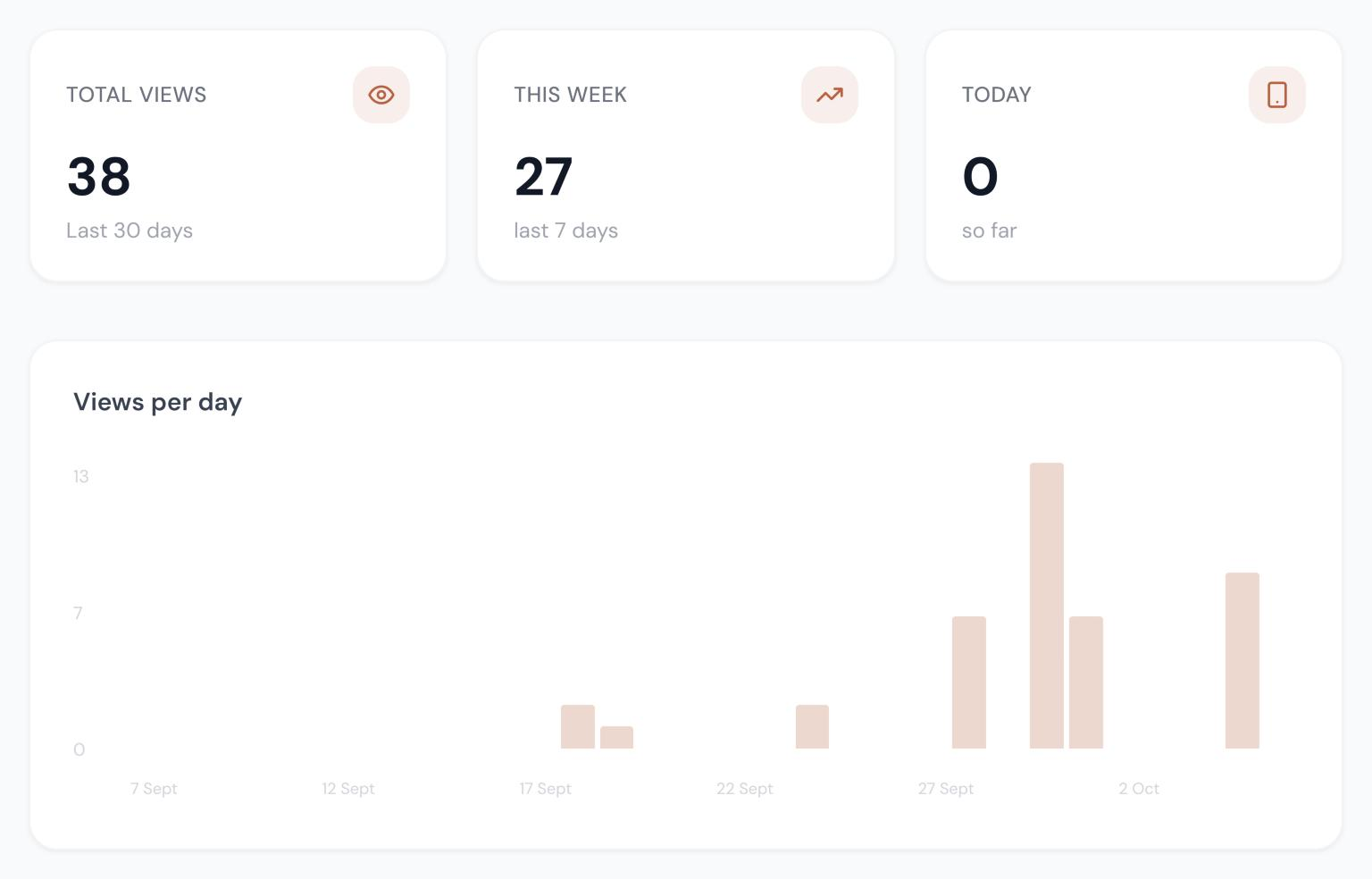 The analytics dashboard with total views and views per day